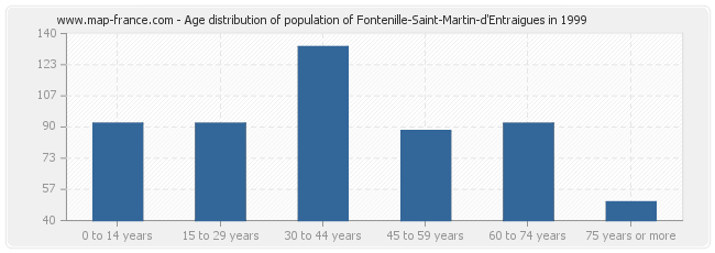 Age distribution of population of Fontenille-Saint-Martin-d'Entraigues in 1999