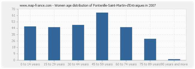 Women age distribution of Fontenille-Saint-Martin-d'Entraigues in 2007