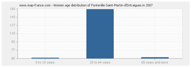 Women age distribution of Fontenille-Saint-Martin-d'Entraigues in 2007