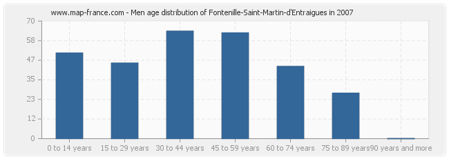 Men age distribution of Fontenille-Saint-Martin-d'Entraigues in 2007