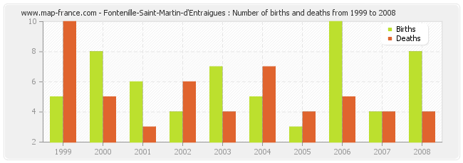 Fontenille-Saint-Martin-d'Entraigues : Number of births and deaths from 1999 to 2008