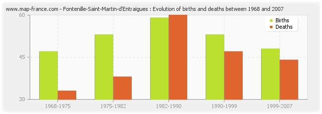 Fontenille-Saint-Martin-d'Entraigues : Evolution of births and deaths between 1968 and 2007