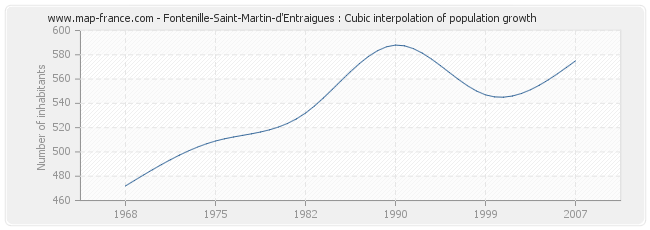 Fontenille-Saint-Martin-d'Entraigues : Cubic interpolation of population growth