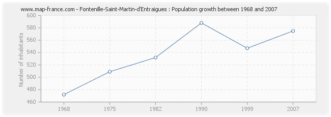 Population Fontenille-Saint-Martin-d'Entraigues