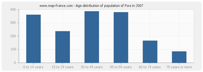 Age distribution of population of Fors in 2007