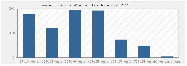 Women age distribution of Fors in 2007