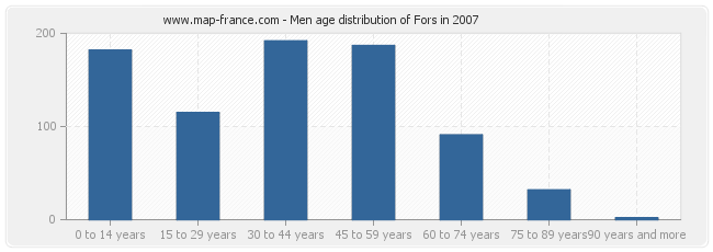 Men age distribution of Fors in 2007