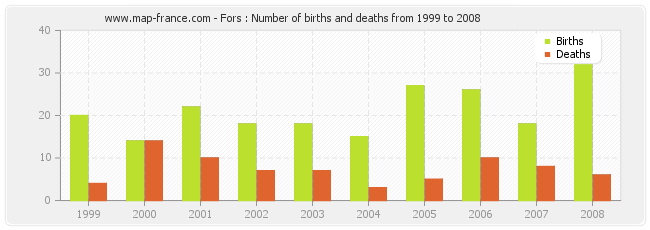 Fors : Number of births and deaths from 1999 to 2008