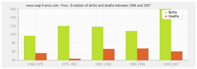 Fors : Evolution of births and deaths between 1968 and 2007
