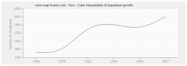 Fors : Cubic interpolation of population growth