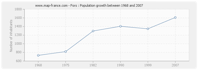 Population Fors