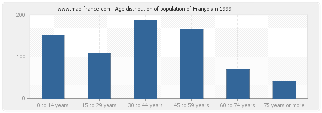 Age distribution of population of François in 1999