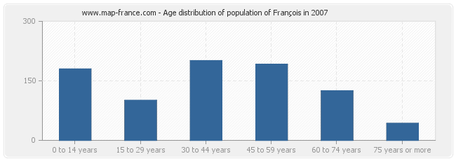 Age distribution of population of François in 2007