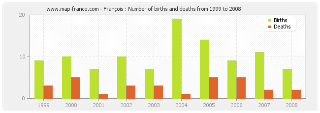 François : Number of births and deaths from 1999 to 2008