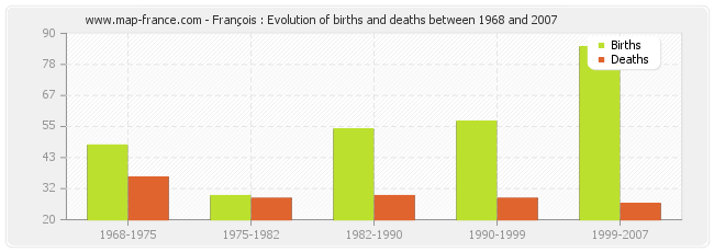 François : Evolution of births and deaths between 1968 and 2007