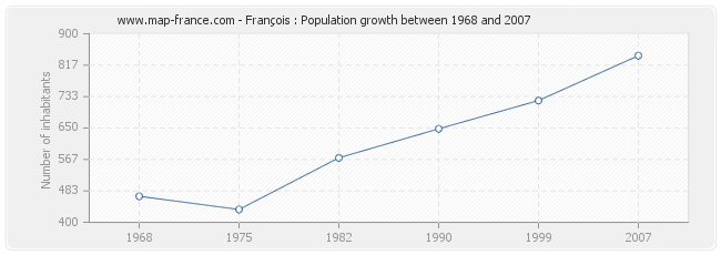 Population François