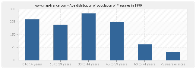 Age distribution of population of Fressines in 1999