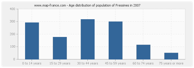 Age distribution of population of Fressines in 2007