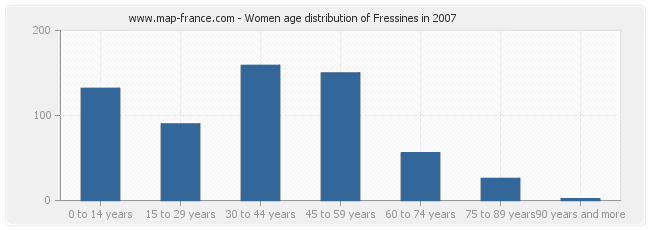 Women age distribution of Fressines in 2007