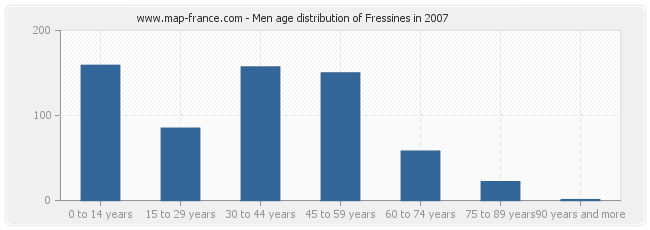 Men age distribution of Fressines in 2007