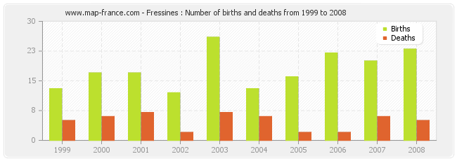Fressines : Number of births and deaths from 1999 to 2008