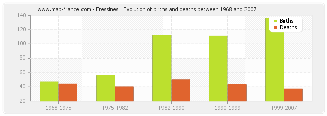 Fressines : Evolution of births and deaths between 1968 and 2007