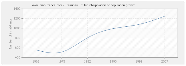 Fressines : Cubic interpolation of population growth