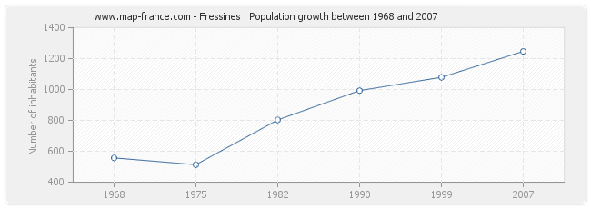 Population Fressines