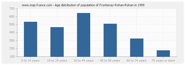 Age distribution of population of Frontenay-Rohan-Rohan in 1999