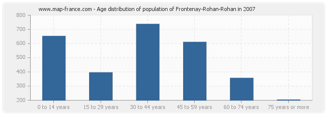 Age distribution of population of Frontenay-Rohan-Rohan in 2007