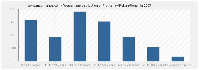 Women age distribution of Frontenay-Rohan-Rohan in 2007