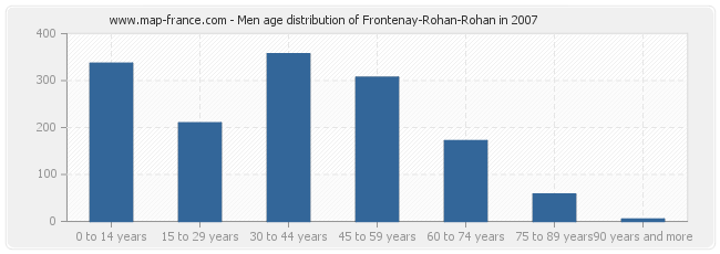 Men age distribution of Frontenay-Rohan-Rohan in 2007