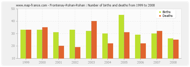 Frontenay-Rohan-Rohan : Number of births and deaths from 1999 to 2008