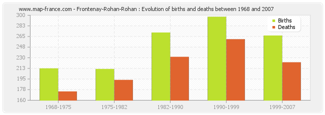 Frontenay-Rohan-Rohan : Evolution of births and deaths between 1968 and 2007