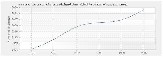 Frontenay-Rohan-Rohan : Cubic interpolation of population growth
