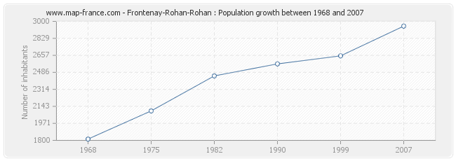 Population Frontenay-Rohan-Rohan