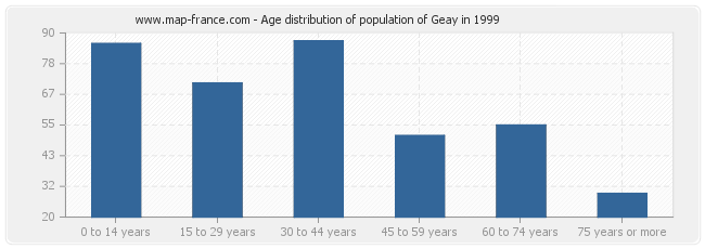 Age distribution of population of Geay in 1999