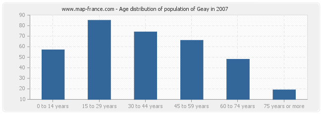 Age distribution of population of Geay in 2007