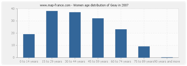 Women age distribution of Geay in 2007