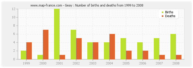 Geay : Number of births and deaths from 1999 to 2008