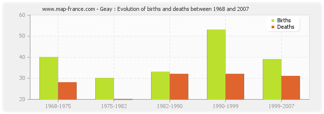 Geay : Evolution of births and deaths between 1968 and 2007