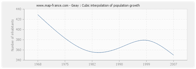 Geay : Cubic interpolation of population growth