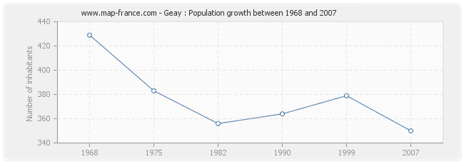 Population Geay