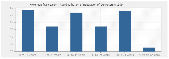Age distribution of population of Genneton in 1999