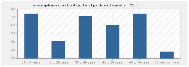 Age distribution of population of Genneton in 2007