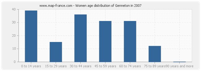 Women age distribution of Genneton in 2007