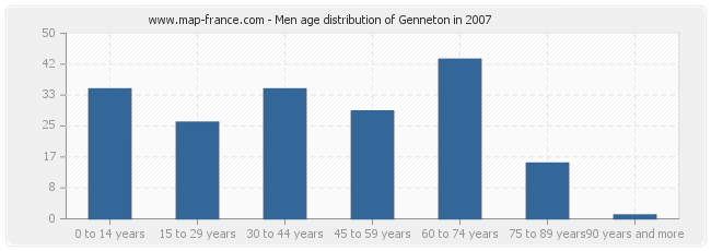 Men age distribution of Genneton in 2007