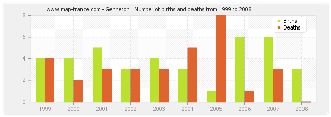Genneton : Number of births and deaths from 1999 to 2008