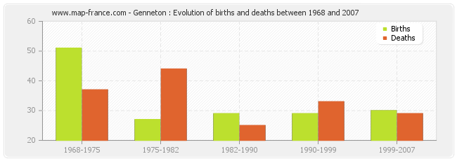 Genneton : Evolution of births and deaths between 1968 and 2007