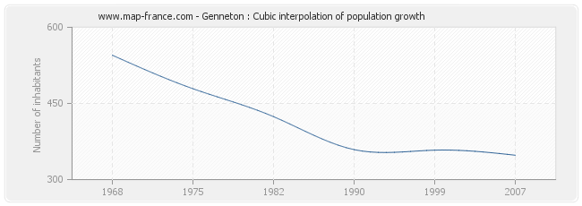 Genneton : Cubic interpolation of population growth